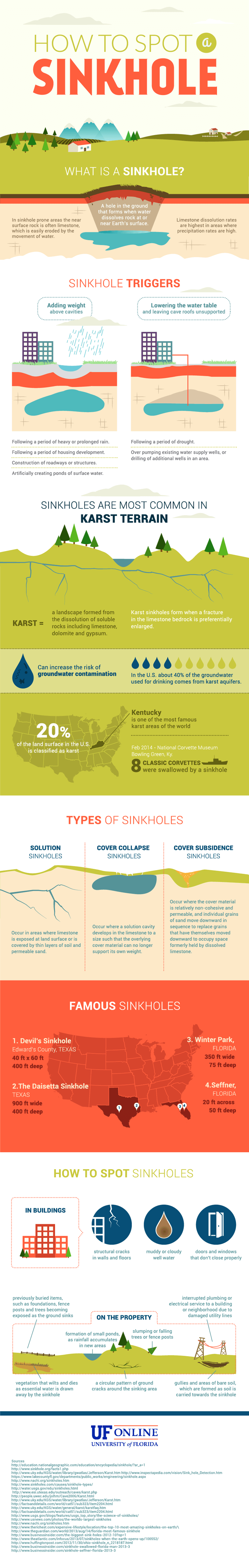 UF Online Infographic: How to Spot a Sinkhole