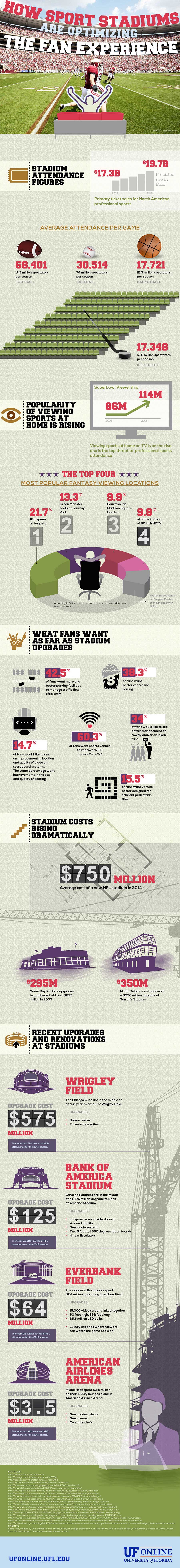 UF Online Infographic: How Sport Stadiums are Optimizing the Fan Experience