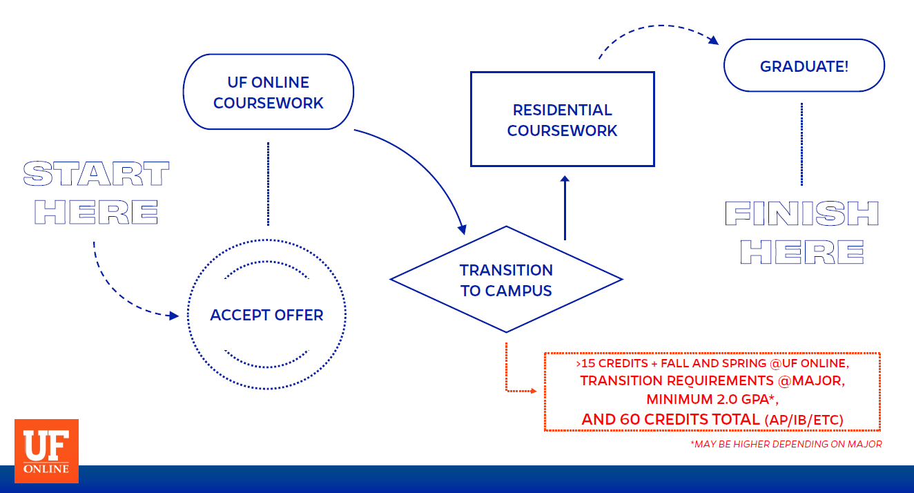 diagram showing the path of a PaCE student from admission, online coursework, transition to campus, residential coursework, and graduation. 